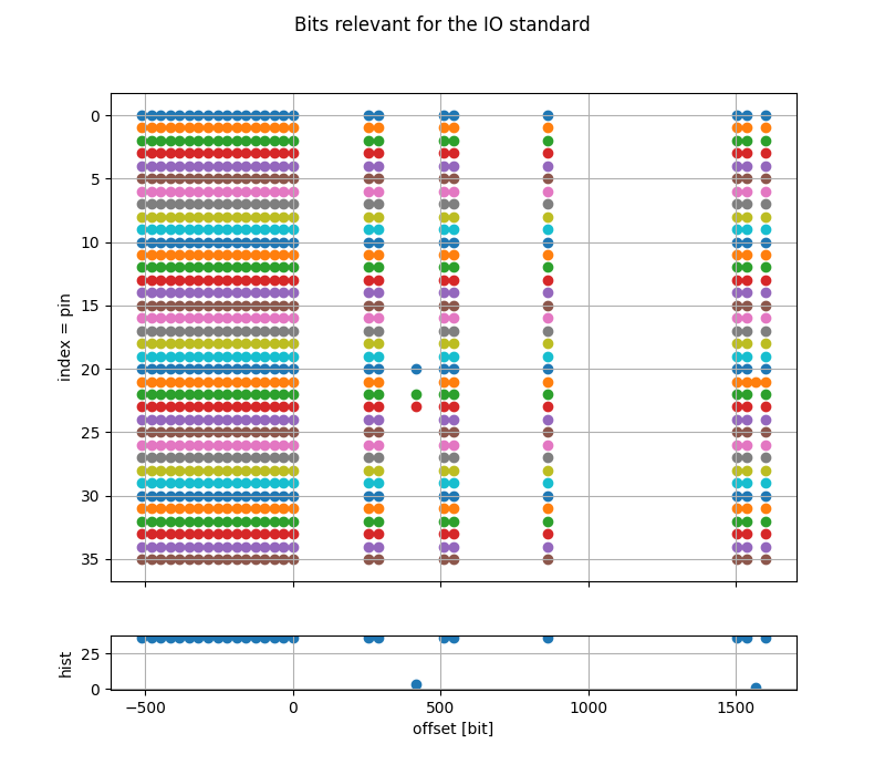 I/O standard configuration bits