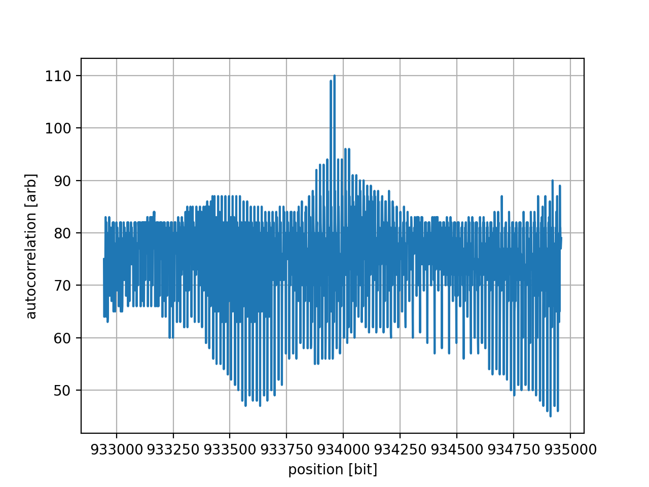 Auto-correlation of the original IP configuration